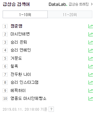 11일 오후 8시 18분 기준 네이버 실검 1위