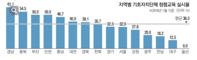 한국청렴운동본부 자료제공. 12.5%수치는 대구시의회 제외 8개 기초의회만 가지고 계산한 것.