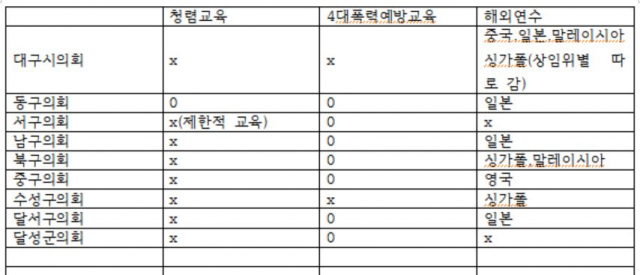 각 의회 자료제공. 12.5%수치는 대구시의회 제외 8개 기초의회만 가지고 계산한 것.