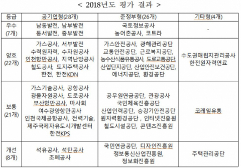 58개 공공기관 지난해 동반성장 추진실적 평가결과. 중소벤처기업부.