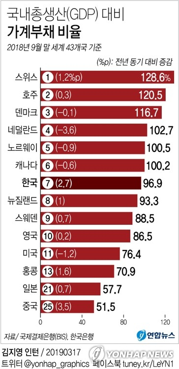 국제결제은행(BIS)과 한국은행 등에 따르면 지난해 3분기 말 한국의 국내총생산(GDP) 대비 가계부채 비율은 96.9%였다. 연합뉴스