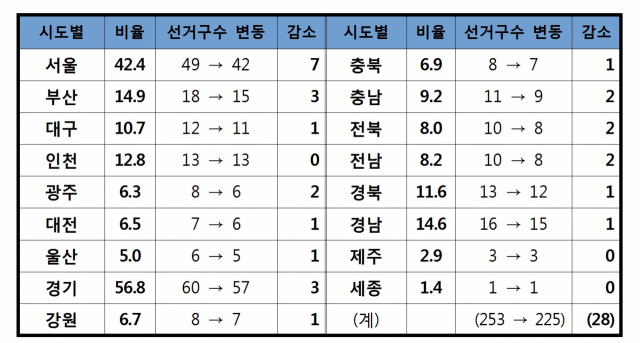 선거제도 변경 시 지역구 의석 변경 추산표 / 김재원 의원실 제공
