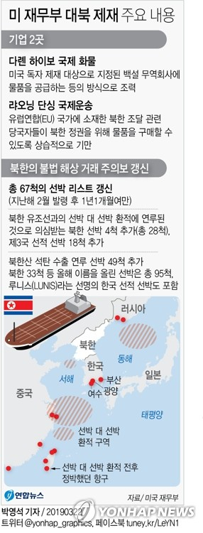 미국 재무부는 21일(현지시간) 북한의 제재 회피를 도운 중국 해운회사 2곳에 대한 제재를 가했다. 연합뉴스 연합뉴스