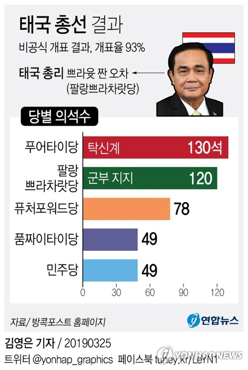 태국 총선 하루 뒤인 25일 오전 9시 현재 방콕포스트 홈페이지에 게재된 비공식 개표 결과에 따르면 개표율 93%를 기준으로 푸어타이당은 130석, 팔랑쁘라차랏당은 120석을 얻는 것으로 나타났다. 연합뉴스 연합뉴스