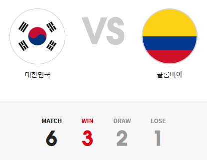한국 콜롬비아에 역대 전적 오히려 앞선다 3승 2무 1패