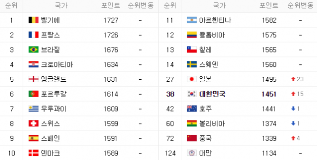 2월 7일 기준 피파랭킹. 네이버