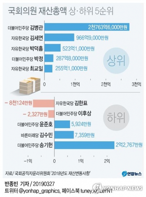 게임업체 웹젠 이사회 의장을 지낸 더불어민주당 김병관 의원이 2016년부터 4년 연속 국회 최고 갑부로 이름을 올렸다. 국회공직자윤리위원회가 28일 공개한 