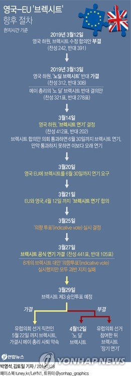 테리사 메이 총리로부터 주도권을 넘겨 받은 영국 하원이 향후 브렉시트(Brexit) 계획과 관련해 대안을 모색했지만 합의점을 찾는 데 실패했다. 이에따라 메이 총리가 다시 한번 기존 합의안의 의회 통과를 추진할 것으로 전망된다. 연합뉴스 연합뉴스