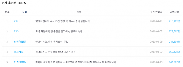 현재 진행중인 청와대 국민청원 추천수 1~5위. 31일 오후 5시 40분 기준. 청와대 홈페이지