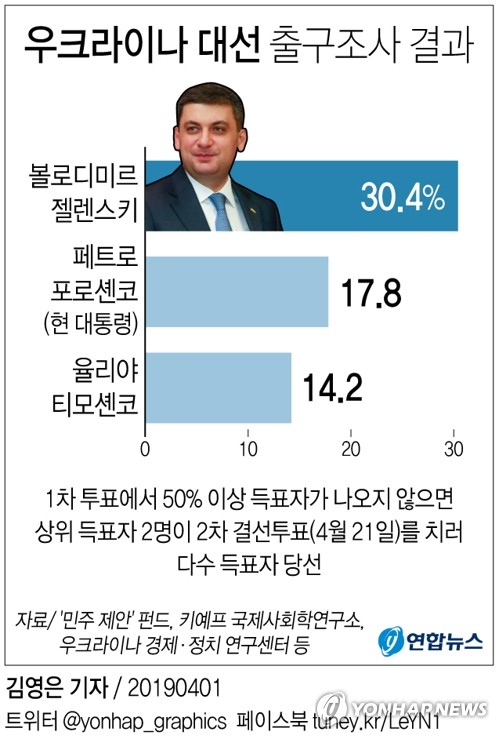 31일(현지시간) 치러진 우크라이나 대통령선거에서 이번 선거의