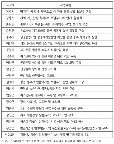 2019년도 농촌 신활력 플러스사업 선정 결과. 농식품부 제공