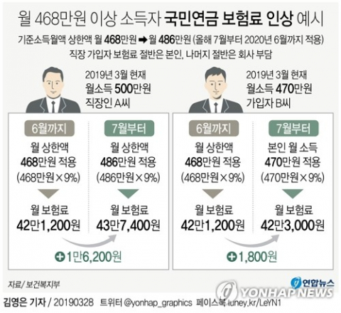 보험료 산정 기준 변화로 월 소득 468만원 이상인 국민연금 가입자 251만명은 7월부터 연금 보험료를 더 내야 한다. 월 최고 보험료가 42만1천200원에서 43만7천400원으로 인상된다. 연합뉴스
