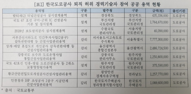 한국도로공사 퇴직자들이 허위 경력증명서를 발급 받아 공공기관이 발주한 용역을 수주한 현황. 국토교통부 제공
