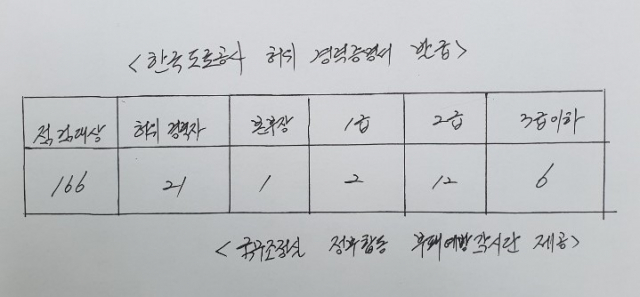 한국도로공사 고위 간부들이 퇴직 후 허위 경력증명서를 발급 받은 현황. 국무조정실 정부합동 부패예방감시단 제공