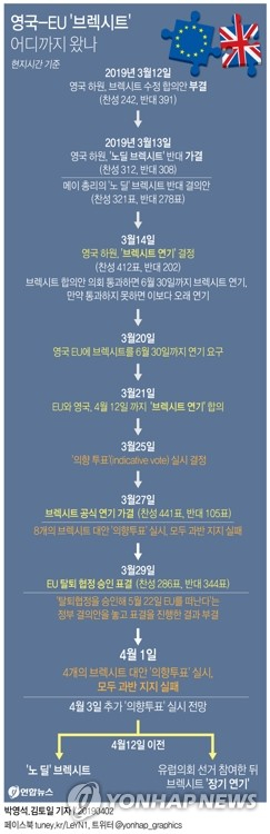 영국 하원이 1일(현지시간) 유럽연합(EU) 관세동맹 잔류, 노르웨이 모델 등 향후 브렉시트(Brexit) 계획과 관련해 다양한 대안을 모색했지만, 또다시결론을 내는 데 실패했다. 하원은 3일 한 차례 더 대안을 모색할 것으로 전망된다. 연합뉴스 연합뉴스