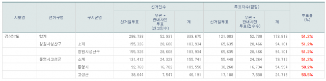 유권자 절반(51.2%) 투표, 흥행한 4.3 국회의원 보궐선거. 선거관리위원회