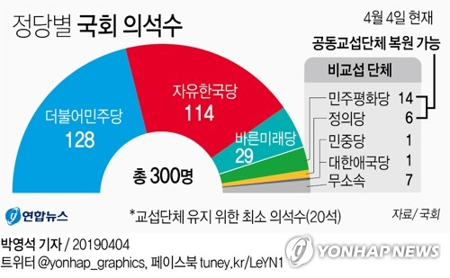정의당이 3일 창원성산 국회의원 보궐선거에서 승리함에 따라 고(故) 노회찬 전 의원 별세로 무너진 민주평화당·정의당 간 공동교섭단체 복원 가능성에 관심이 쏠린다. 연합뉴스