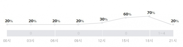속초 날씨, 산불 꺼 줄 비 가능성은? 내일(6일, 토요일) 오후 강수확률 70%. 네이버 날씨