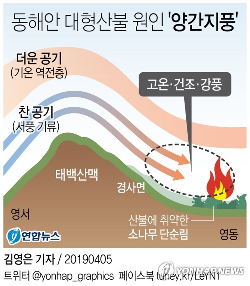 봄이 되면 양양과 고성 간성, 양양과 강릉 사이에서 국지적으로 강한 바람이 부는