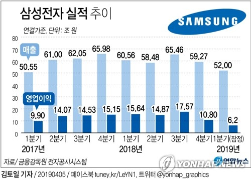 삼성전자는 올해 1분기 연결 기준 잠정실적으로 매출 52조원, 영업이익 6조2천억원을 각각 올렸다고 5일 공시했다. 연합뉴스