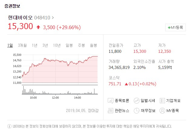 5일 유가증권시장에서 현대바이오가 상승세를 보였다. 네이버 증권 캡처