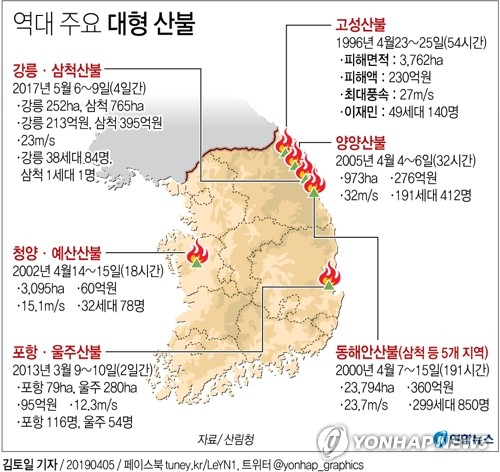 250㏊의 산림을 잿더미로 만든 강원 고성산불이 11시간여 만에 큰 불길을 잡았다. 산림청은 5일 오전 8시 15분을 기해 고성산불의 주불 진화를 마무리하고 잔불 정리 중이라고 밝혔다. 연합뉴스 연합뉴스
