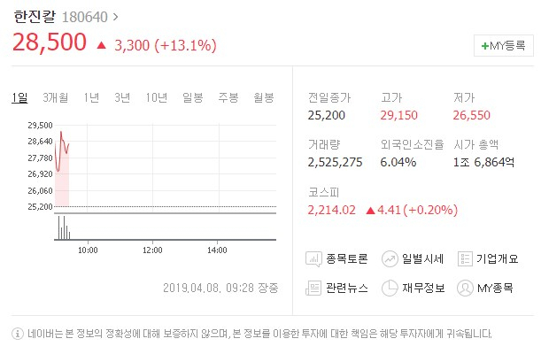 8일 유가증권시장에서 한진과 한진칼이 상승세를 보이고 있다. 네이버 증시 캡처 #한진 #한진칼 #조양호 #대한항공 조양호 #한진그룹