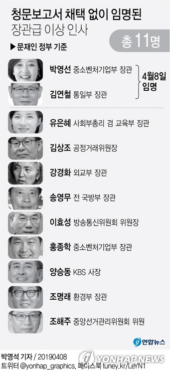 문재인 대통령은 8일 오후 신임 장관 5명에 대한 임명장을 수여하기로 했다. 자유한국당 등 야당이 사퇴를 요구하는 박영선 중소벤처기업부 장관 후보자와 김연철 통일부 장관 후보자를 그대로 임명하겠다는 것으로, 야권의 반발 속에서 정국이 급격히 경색될 것으로 보인다. 연합뉴스 연합뉴스