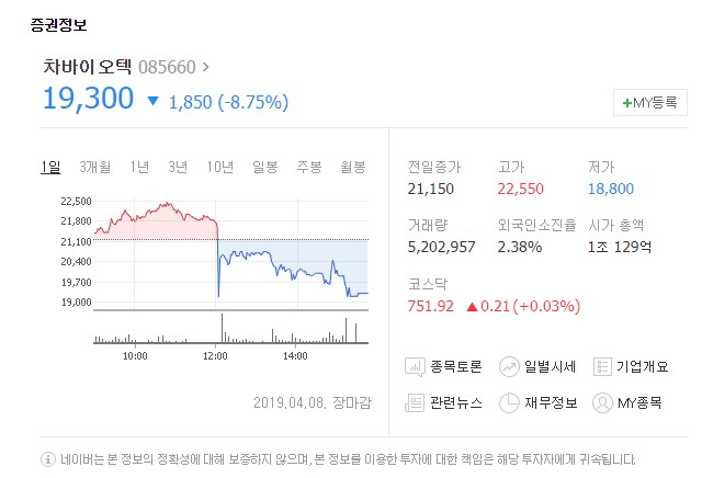 8일 유가증권시장에서 차바이오텍 주가가 롤러코스터를 타듯 오르내렸다. 네이버 증시 캡처