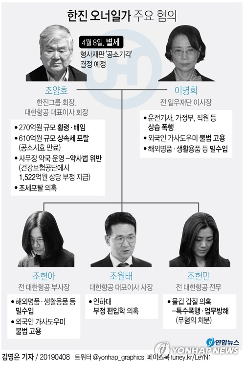 고(故) 조양호 한진그룹 회장(70)이 8일 갑작스럽게 세상을 떠나면서 조 회장을 피고인으로 한 형사재판 등이 즉시 중단될 전망이다. 장례 일정 등을 이유로부인 이명희(70) 씨와 딸 조현아(45) 전 대한항공 부사장의 재판도 모두 연기될 것으로 보인다. 연합뉴스 연합뉴스
