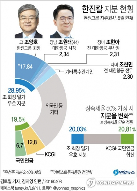 조양호 한진그룹 회장이 8일 별세하면서 그룹과 핵심 계열사인 대한항공 경영에 미칠 파장에 관심이 쏠린다. 재계에서는 조 회장 장남인 조원태대한항공 사장으로의 경영권 승계가 가속화할 것이라는 전망이 우세하다. 연합뉴스