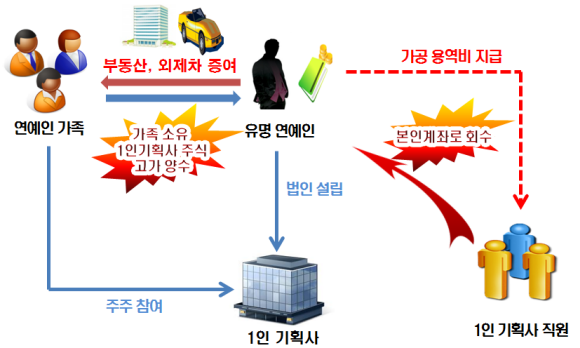 국세청이 공개한 1인 기획사 운영 연예인의 탈세 수법. 국세청 제공.