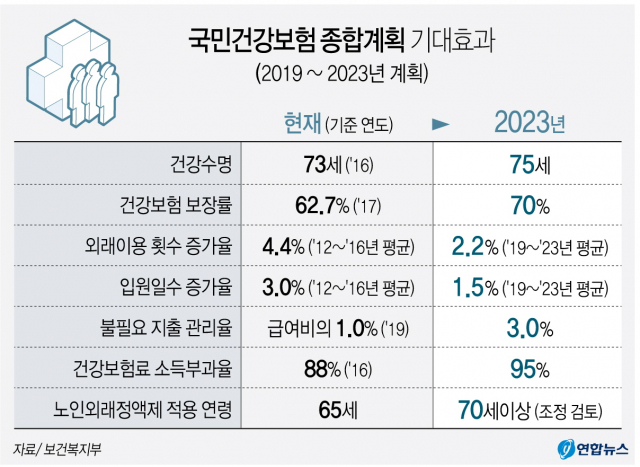 보건복지부는 10일 국민건강보험 종합계획 공청회를 열어 올해부터 2023년까지 추진할 건강보험 제도의 정책목표와 방향 등 중장기 비전을 제시했다. 연합뉴스