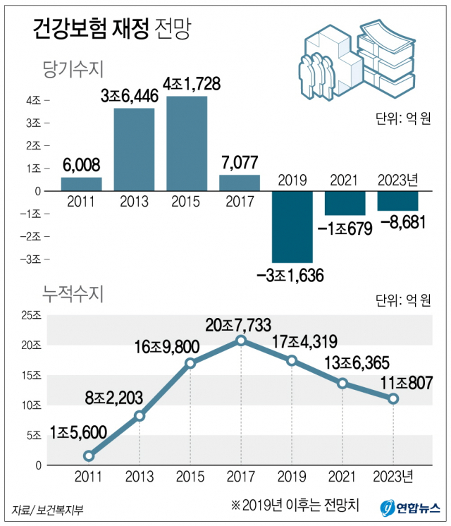 보건복지부는 10일 오후 국민건강보험 종합계획 공청회를 열어 건강보험 제도의 정책목표와 방향 등 중장기 비전을 제시하면서 1차 건강보험종합계획이 완료되는 2023년 이후에도 누적적립금을 10조원 이상 유지할 수 있게 재정 건전성 확보 대책을 추진할 계획이라고 밝혔다. 연합뉴스