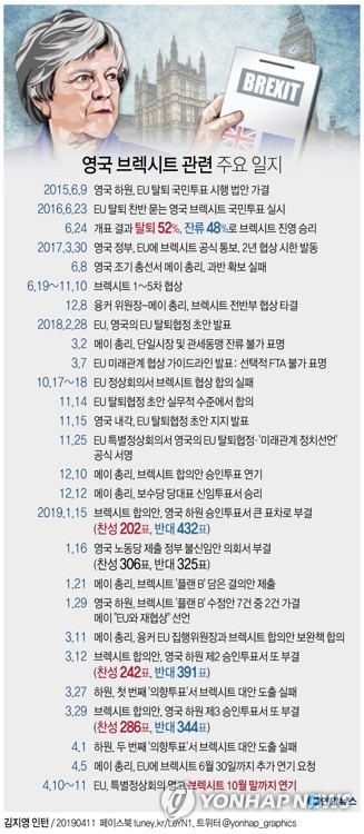 10일(현지시간) 오후 벨기에 브뤼셀에서 열린 유럽연합(EU) 특별정상회의가 마라톤 회의 끝에 11일 오전 브렉시트(Brexit) 추가 연기를 결정했다. 이에따라 영국은 오는 10월 31일 EU를 탈퇴하되, 그 이전에라도 의회가 브렉시트 합의안을 통과시킬 경우 EU를 떠날 수 있다. 연합뉴스 연합뉴스