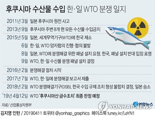한국의 일본 후쿠시마 주변산 수산물 수입금지 조치를 둘러싼 한일 무역 분쟁의 최종 판단이 11일(현지시간) 나온다. 연합뉴스 연합뉴스