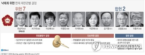 헌법재판소는 11일 산부인과 의사 A씨가 자기낙태죄와 동의낙태죄를 규정한 형법 269조와 270조가 위헌이라며 낸 헌법소원 사건에서 재판관 7대 2 의견으로 위헌 결정했다. 연합뉴스 연합뉴스
