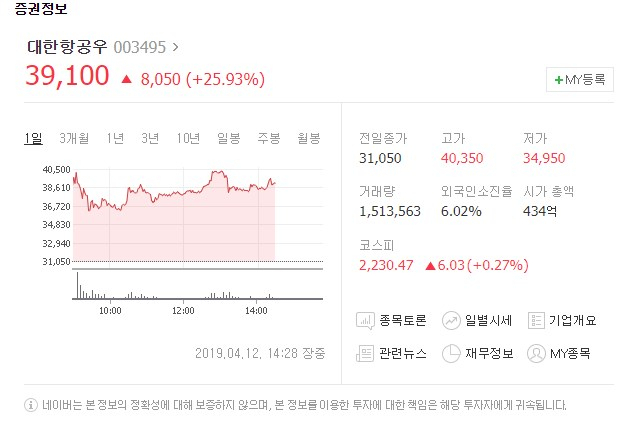 12일 유가증권시장에서 한진그룹 계열 상장사의 우선주인 한진칼우[18064K]와 대한항공우[003495]가 상한가 행진을 이어가고 있다. 네이버 캡처