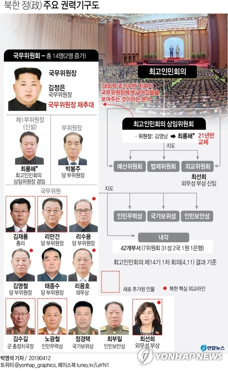 최고인민회의 제14기 1차 회의를 통해 출범한 김정은 정권 2기는 국무위원장의 대외적 지위 강화와 세대교체가 특징이다. 특히 김정은 위원장에게 북한을 대표하는 실질적이고 상징적인 국가수반의 지위를 부여하고, 그가 위원장으로 있는 국무위원회를 국정 전반을 운영하는 국가기구로 확대하는 데 중점을 둔 것으로 평가된다. 연합뉴스 연합뉴스