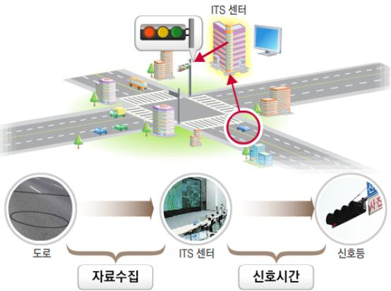구미시가 구축하려는 첨단지능형교통체계의 개념도. 구미시 제공