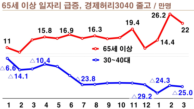 김광림 한국당 최고위원이 비판한 세대별 고용현황 그래프. 김 최고위원은 어르신 일자리는 늘어나고 있지만 우리 경제의 허리인 30대와 40대 가장의 일자리는 줄어들고 있다며 우리 경제의 기초체력이 허약해지고 있다고 진단했다. /김광림 최고위원실 제공