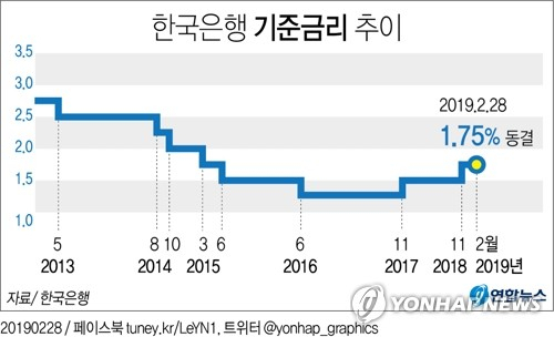 한국은행은 지난 2월 28일 금융통화위원회에서 기준금리를 현 수준인 연 1.75%로 동결했다. 연합뉴스 연합뉴스