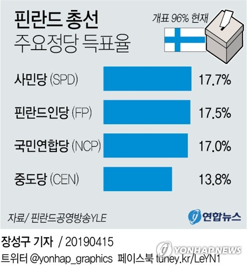 14일 실시된 핀란드 총선에서 야당인 중도 좌파 성향의 사회민주당(이하 사민당)이 16년 만에 제1당 자리를 되찾은 반면 유하 시필레 총리가 이끌어온