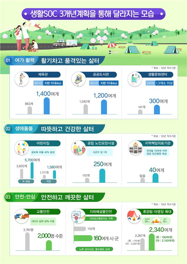 생활SOC 3개년 계획 발표. 국무조정실 제공