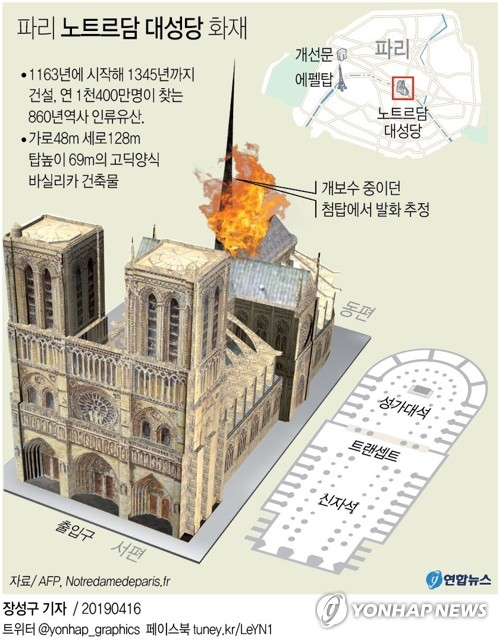 프랑스 파리의 상징으로 최대 관광명소 중 한 곳이자 역사적 장소인 노트르담 대성당에서 15일 저녁(현지시간) 큰불이나 지붕과 첨탑이 붕괴하는 등 큰 피해가 발생했다. 연합뉴스