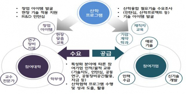 구미시의 맞춤형 산·학·연 융합촉진 프로그램 구성도. 구미시 제공