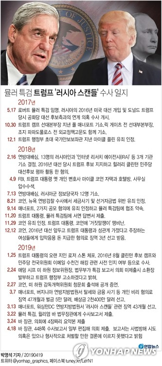 윌리엄 바 미국 법무장관은 18일(현지시간) 로버트 뮬러 특검팀이 제출한 수사보고서의 편집본을 의회에 제출했다. 연합뉴스 연합뉴스