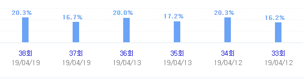열혈사제 최근 시청률. 닐슨코리아, 네이버