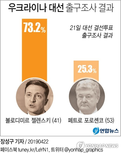 21일(키예프 현지시간) 치러진 우크라이나 대선 결선투표 출구조사에서 볼로디미르 젤렌스키(41) 후보가 73.2%를 얻은 것으로 나타났다고 AFP통신 등이 전했다. 연합뉴스 연합뉴스