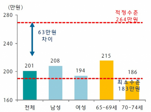 연금수급자의 노후생활비용 현황. 하나금융경영연구소 제공